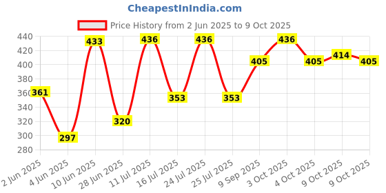 flipkart.com runmex Surgical Elbow Crutch Grey Height Adjustable Walking Stick Walking Stick runmex Price History Graph from 2 Jun 2025 to 9 Oct 2025