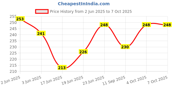 flipkart.com runmex Surgical Mobile Walking Height Adjustable Walking Hand Sticks Support Walking Stick runmex Price History Graph from 2 Jun 2025 to 7 Oct 2025