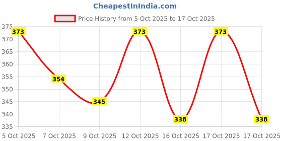 flipkart.com runmex Surgical Quadripod Grey Chrome Height Adjustable Men/Women/Old People Walking Stick runmex Price History Graph from 5 Oct 2025 to 17 Oct 2025