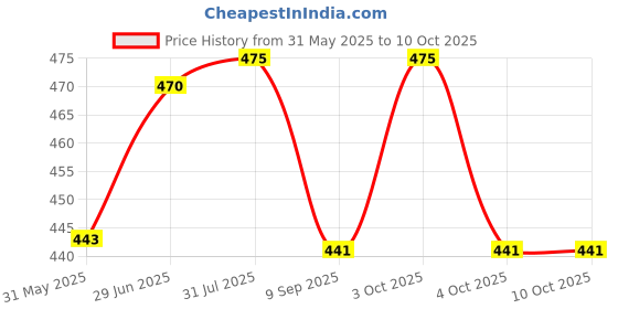 flipkart.com runmex Surgical™ Quadripod Chrome Height Adjustable Walking Stick runmex Price History Graph from 31 May 2025 to 10 Oct 2025