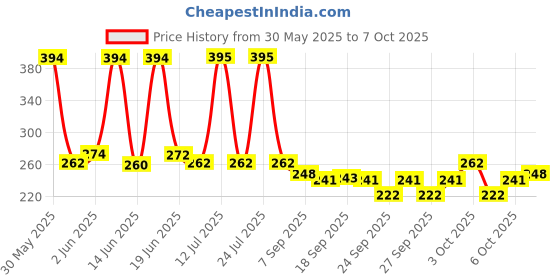 flipkart.com runmex Tripod Cane 3 leg walking stick for old and physically challenged person Walking Stick runmex Price History Graph from 30 May 2025 to 7 Oct 2025