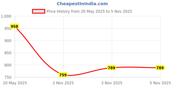 flipkart.com action Runner 114 Breathable Lightweight Cusioned Running Shoes For Men action Price History Graph from 20 May 2025 to 4 Nov 2025