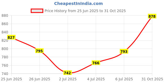 flipkart.com action Runner 114 Breathable Lightweight Cusioned Running Shoes For Men action Price History Graph from 25 Jun 2025 to 31 Oct 2025