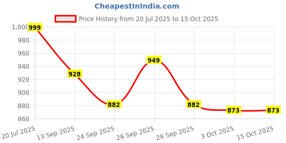 flipkart.com spinera Runner O3 Kick Scooter For (3+ year Age Group) Kids Scooter spinera Price History Graph from 20 Jul 2025 to 15 Oct 2025