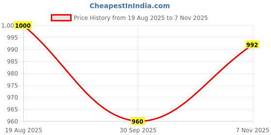 flipkart.com little lions Runner Scooter for Kids Foldable and Skating Scooter Height Adjustable Handle Kids Scooter little lions Price History Graph from 19 Aug 2025 to 7 Nov 2025