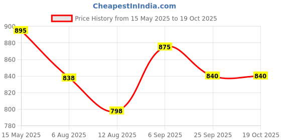 flipkart.com little lions Runner Scooter for Kids | Foldable and Skating Scooter Height Adjustable Handle Kids Scooter little lions Price History Graph from 15 May 2025 to 18 Oct 2025