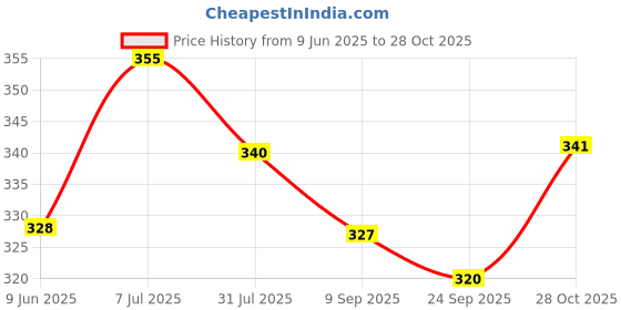flipkart.com aganta Running and Weeping Naughty Baby Crawling Toy with Music and 3D Lights aganta Price History Graph from 9 Jun 2025 to 28 Oct 2025