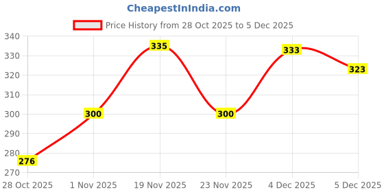 flipkart.com divulge Running Belt Waist pouch bag waist pouch bag to carry Mobile Phone_NSF divulge Price History Graph from 28 Oct 2025 to 4 Dec 2025