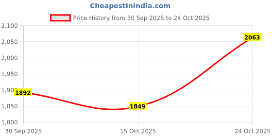 flipkart.com reebok RUNNING GEAR M Running Shoes For Men reebok Price History Graph from 30 Sep 2025 to 24 Oct 2025