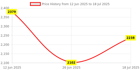 flipkart.com reebok Running Gear Running Shoes For Men reebok Price History Graph from 12 Jun 2025 to 18 Jul 2025