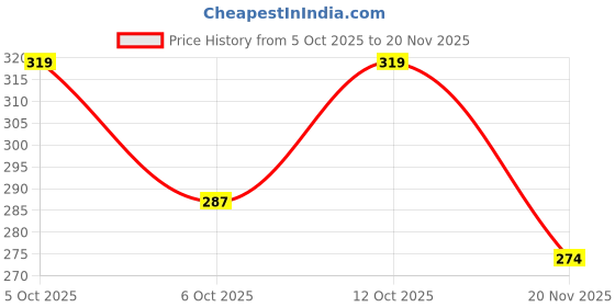 flipkart.com running machine Pack of 2 Solid Men Black, Green Sports Shorts running machine Price History Graph from 5 Oct 2025 to 20 Nov 2025