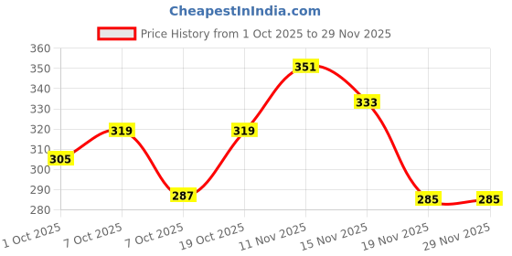 flipkart.com running machine Pack of 2 Solid Men Blue, Grey Sports Shorts running machine Price History Graph from 1 Oct 2025 to 28 Nov 2025