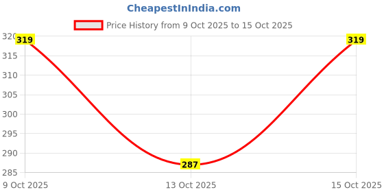 flipkart.com running machine Pack of 2 Solid Men Blue, Grey Sports Shorts running machine Price History Graph from 9 Oct 2025 to 13 Oct 2025