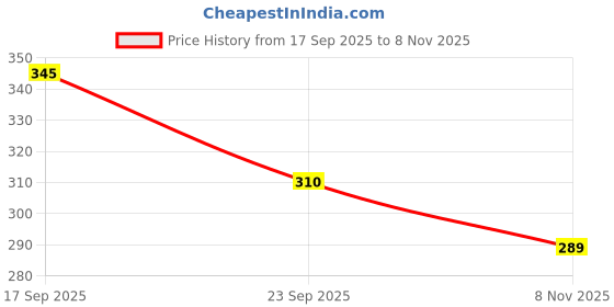 flipkart.com running machine Pack of 2 Solid Men Dark Blue, Grey Sports Shorts running machine Price History Graph from 17 Sep 2025 to 8 Nov 2025
