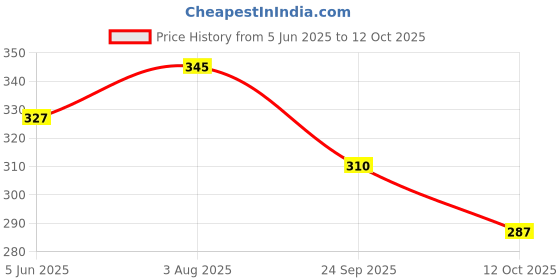 flipkart.com running machine Pack of 2 Solid Men Dark Grey, Green Sports Shorts running machine Price History Graph from 5 Jun 2025 to 12 Oct 2025