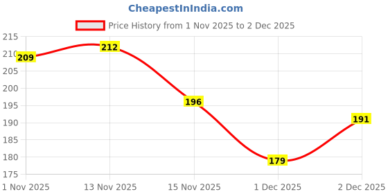 flipkart.com running machine Solid Men Blue Sports Shorts running machine Price History Graph from 1 Nov 2025 to 2 Dec 2025