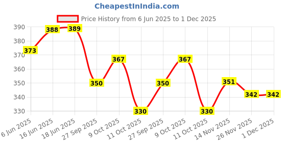 flipkart.com running machine Solid Men Dark Blue, Blue, Grey Basic Shorts, Baggy Shorts, Beach Shorts, Gym Shorts, Regular Shorts running machine Price History Graph from 6 Jun 2025 to 30 Nov 2025