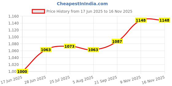 flipkart.com running rose APPAM PATRA SUPERIOR Paddu maker Ponganal Maker Paniarakkal pot 12 with Lid / aapee ka sacha/ panniyaram kadai/ Paniyarrakal/Paniyaram/Appam Pan/Appam Maker/Pan Cake/guntapongadalu pan/appam kadai/Ponganal Maker/idali Maker/idali Pan kadai/litti maker/unniyappam chatti non stick/ unniyappam chatti Pancake Pan 23 cm diameter ( Aluminium, Non-stick) Paniarakkal with Lid 1 L capacity 22 cm diameter tawa appam appam chatty set Paniarakkal with Lid 1 L capacity 23 cm diameter running rose Price History Graph from 17 Jun 2025 to 16 Nov 2025