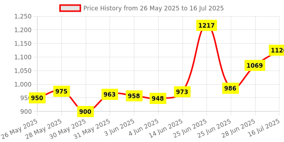 flipkart.com lavni Running Shoe Inline In-line Skates - Size 7-9 UK (Black) In-line Skates - Size FreeUK lavni Price History Graph from 26 May 2025 to 16 Jul 2025