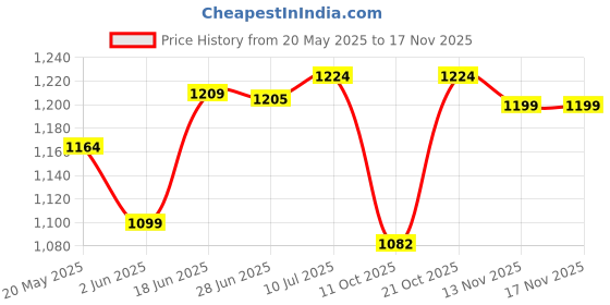 flipkart.com buzzzz Running Shoe Inline In-line Skates - Size 7-9 UK (blue Color) In-line Skates - Size 7-10 UK buzzzz Price History Graph from 20 May 2025 to 16 Nov 2025