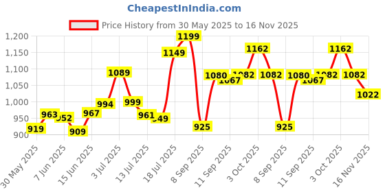 flipkart.com theshopy Running Shoe Inline Skates Skatings Shoes For kids Skatings In-line Skates - SizeAdjustable All Pure PU Wheels It Has Aluminum-Alloy Which is Strong Wheels UK theshopy Price History Graph from 30 May 2025 to 16 Nov 2025