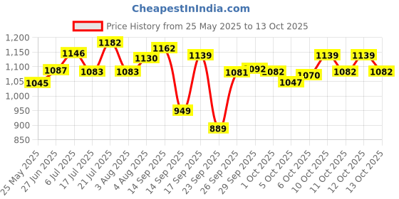flipkart.com viha fashion Running Shoe Inline Skates Skatings Shoes For kids Skatings In-line Skates - SizeAdjustable All Pure PU Wheels It Has Aluminum-Alloy Which is Strong Wheels UK viha fashion Price History Graph from 25 May 2025 to 13 Oct 2025
