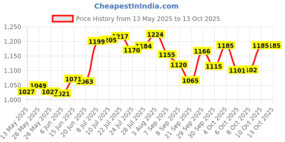 flipkart.com viha fashion Running Shoe Inline Skates Skatings Shoes For kids Skatings In-line Skates - SizeAdjustable All Pure PU Wheels It Has Aluminum-Alloy Which is Strong Wheels UK viha fashion Price History Graph from 13 May 2025 to 12 Oct 2025