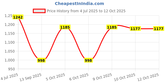 flipkart.com helistr Running Shoe Inline Skates Skatings Shoes For kids Skatings Size Adjustable In-line Skates - Size 8-11 UK helistr Price History Graph from 4 Jul 2025 to 12 Oct 2025