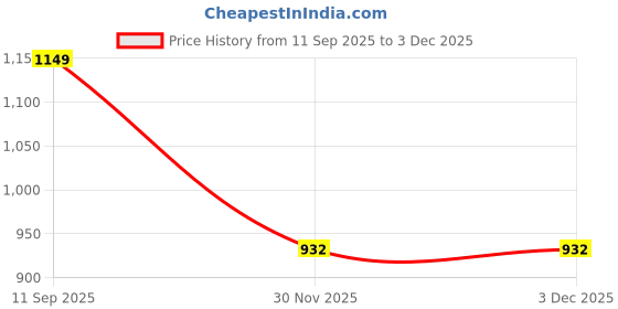 flipkart.com orxro Running Shoe Skatings Shoes For kids Skatings In-line Skates In-line Skates - Size 6 to 14 year UK orxro Price History Graph from 11 Sep 2025 to 1 Dec 2025