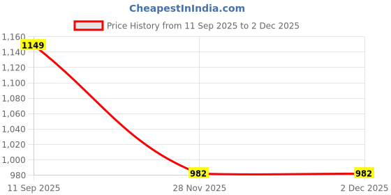 flipkart.com orxro Running Shoe Skatings Shoes For kids Skatings In-line Skates In-line Skates - Size 6 to 14 year UK orxro Price History Graph from 11 Sep 2025 to 1 Dec 2025
