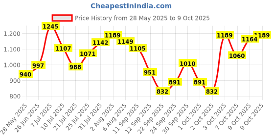 flipkart.com theshopy Running Shoe Skatings Shoes For kids Skatings In-line Skates - Size Adjustable All Pure PU Wheels It Has Aluminum-Alloy Which is Strong Wheels UK theshopy Price History Graph from 28 May 2025 to 9 Oct 2025