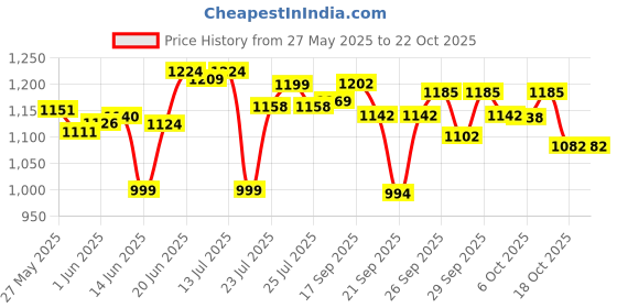 flipkart.com jeel Running Shoe Skatings Shoes For kids Skatings In-line Skates - SizeAdjustable All Pure PU Wheels It Has Aluminum-Alloy Which is Strong Wheels UK jeel Price History Graph from 27 May 2025 to 22 Oct 2025