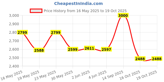 flipkart.com helistar Running Shoes For kids Skatings In-line Skates New 3wheel Skating Shoe Skates In-line Skates - Size 5-8 UK helistar Price History Graph from 16 May 2025 to 19 Oct 2025