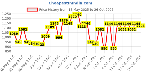 flipkart.com viha fashion Running Shoes For kids Skatings In-line Skates - SizeAdjustable All Pure PU Wheels It Has Aluminum-Alloy Which is Strong Wheels UK viha fashion Price History Graph from 18 May 2025 to 26 Oct 2025