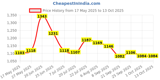 flipkart.com asian Running Shoes For Men asian Price History Graph from 17 May 2025 to 13 Oct 2025