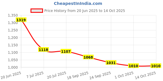 flipkart.com asian Running Shoes For Men asian Price History Graph from 20 Jun 2025 to 13 Oct 2025