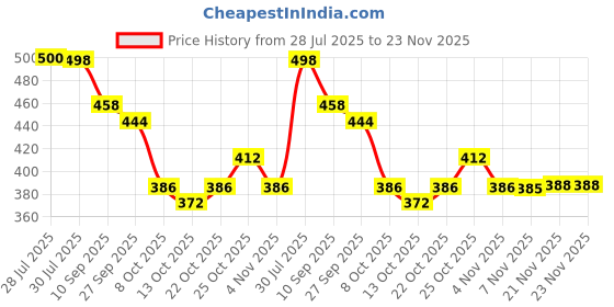 flipkart.com hotstyle Running Shoes For Men hotstyle Price History Graph from 28 Jul 2025 to 22 Nov 2025
