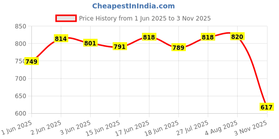 flipkart.com clymb Running Shoes For Men clymb Price History Graph from 1 Jun 2025 to 3 Nov 2025
