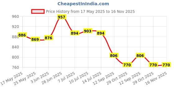 flipkart.com asian Running Shoes For Men asian Price History Graph from 17 May 2025 to 16 Nov 2025