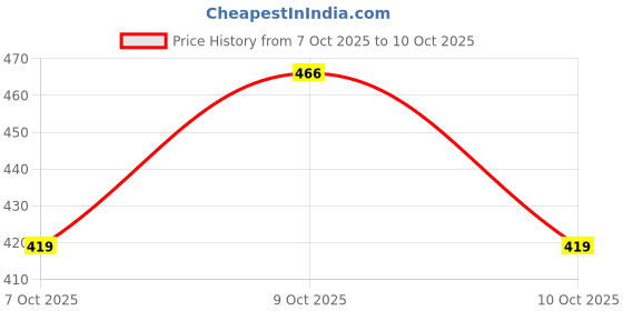 flipkart.com genial Running Shoes For Men genial Price History Graph from 7 Oct 2025 to 10 Oct 2025