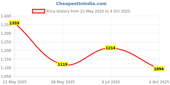 flipkart.com action Running Shoes For Men action Price History Graph from 21 May 2025 to 4 Oct 2025