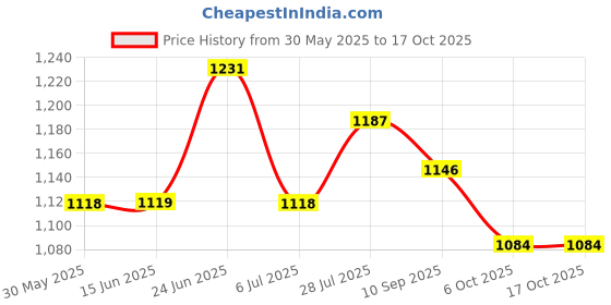 flipkart.com asian Running Shoes For Men asian Price History Graph from 30 May 2025 to 16 Oct 2025