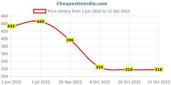 flipkart.com ezdezario Running Shoes For Men ezdezario Price History Graph from 1 Jun 2025 to 13 Oct 2025