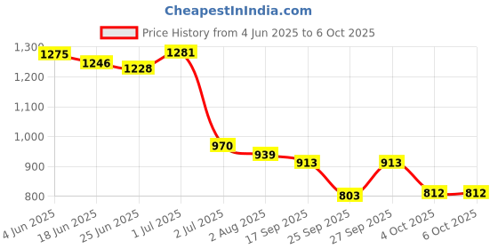 flipkart.com go ride Running Shoes For Men go ride Price History Graph from 4 Jun 2025 to 6 Oct 2025