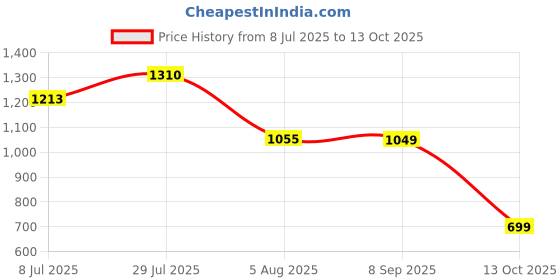 flipkart.com action Running Shoes For Men action Price History Graph from 8 Jul 2025 to 13 Oct 2025