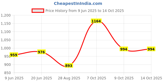 flipkart.com turnx Running Shoes For Men turnx Price History Graph from 9 Jun 2025 to 13 Oct 2025