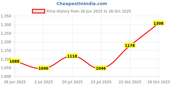 flipkart.com action Running Shoes For Men action Price History Graph from 26 Jun 2025 to 26 Oct 2025