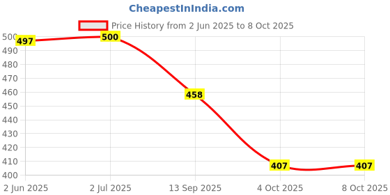 flipkart.com aadi Running Shoes For Men aadi Price History Graph from 2 Jun 2025 to 7 Oct 2025