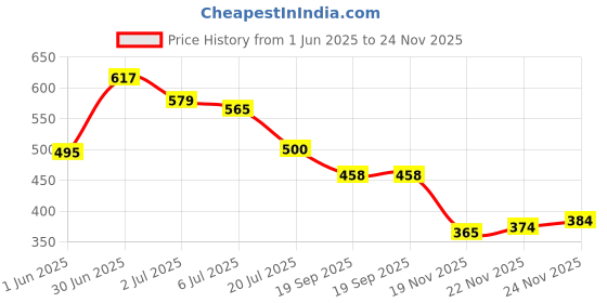 flipkart.com nobelite Running Shoes For Men nobelite Price History Graph from 1 Jun 2025 to 24 Nov 2025