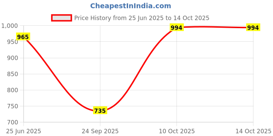 flipkart.com turnx Running Shoes For Men turnx Price History Graph from 25 Jun 2025 to 13 Oct 2025